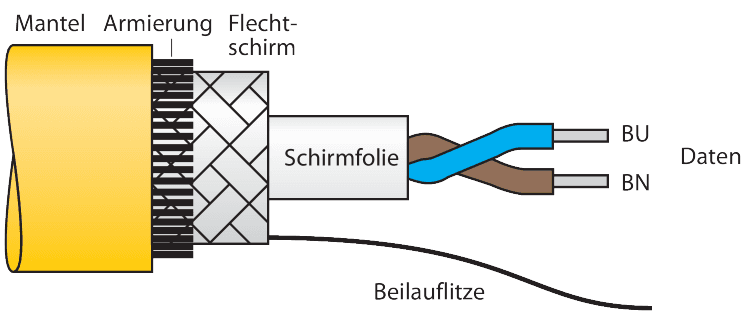 CABLE FBA-YE/SD 100M
